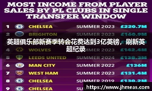英超俱乐部新赛季转会花费达到3亿英镑，刷新英超纪录